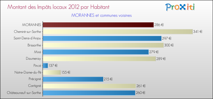 Montant des impôts locaux par Habitant pour MORANNES et les communes proches Comparaison des impôts locaux par habitant pour MORANNES et les communes voisines
