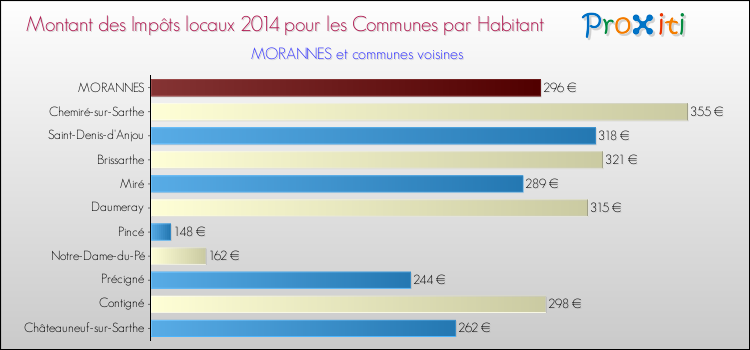 Montant des impôts locaux par Habitant pour MORANNES et les communes proches en 2014 Comparaison des impôts locaux par habitant pour MORANNES et les communes voisines en 2014