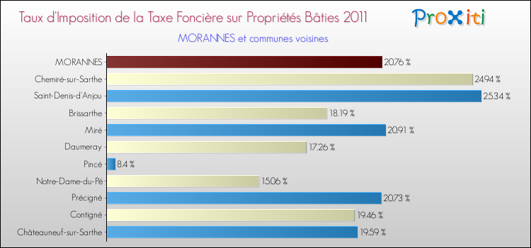 Taux d'imposition de la taxe foncière sur le bati 2011 pour MORANNES et les communes proches Comparaison des taux d'imposition de la taxe foncière sur le bati 2011 pour MORANNES et les communes voisines