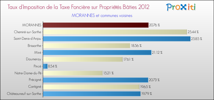 Taux d'imposition de la taxe foncière sur le bati 2012 pour MORANNES et les communes proches Comparaison des taux d'imposition de la taxe foncière sur le bati 2012 pour MORANNES et les communes voisines