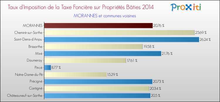 Taux d'imposition de la taxe foncière sur le bati 2014 pour MORANNES et les communes proches Comparaison des taux d'imposition de la taxe foncière sur le bati 2014 pour MORANNES et les communes voisines