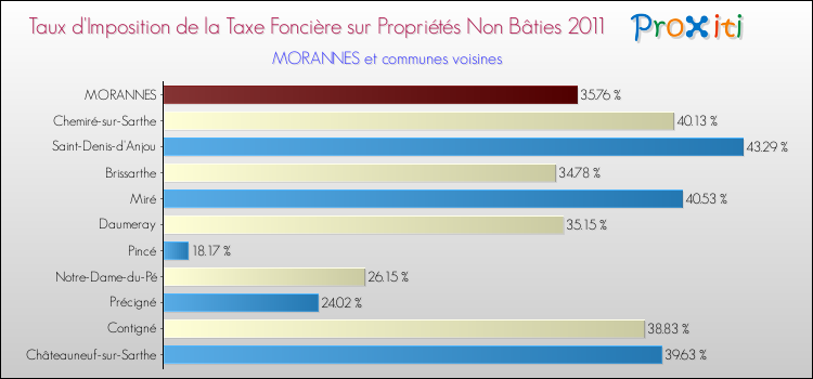 Taux d'imposition de la taxe foncière sur les immeubles et terrains non batis 2011 pour MORANNES et les communes proches Comparaison des taux d'imposition de la taxe foncière sur les immeubles et terrains non batis 2011 pour MORANNES et les communes voisines