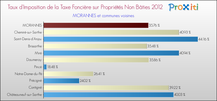 Taux d'imposition de la taxe foncière sur les immeubles et terrains non batis 2012 pour MORANNES et les communes proches Comparaison des taux d'imposition de la taxe foncière sur les immeubles et terrains non batis 2012 pour MORANNES et les communes voisines
