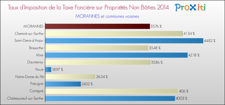 Taux d'imposition de la taxe foncière sur les immeubles et terrains non batis 2014 pour MORANNES et les communes proches Comparaison des taux d'imposition de la taxe foncière sur les immeubles et terrains non batis 2014 pour MORANNES et les communes voisines