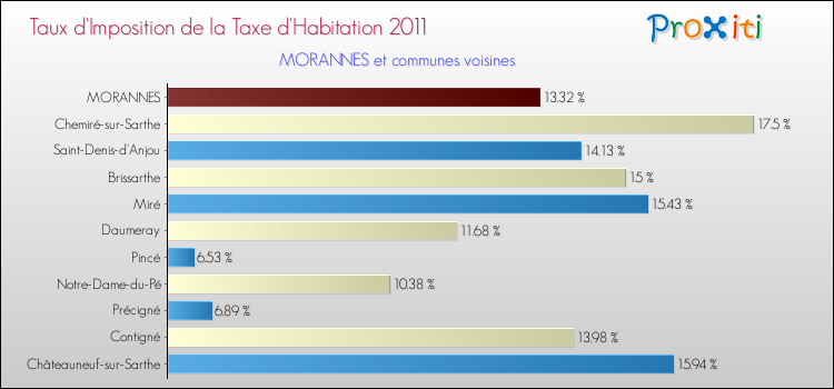 Taux d'imposition de la taxe d'habitation 2011 pour MORANNES et les communes proches Comparaison des taux d'imposition de la taxe d'habitation 2011 pour MORANNES et les communes voisines