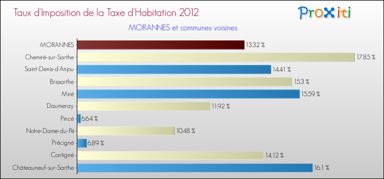Taux d'imposition de la taxe d'habitation 2012 pour MORANNES et les communes proches Comparaison des taux d'imposition de la taxe d'habitation 2012 pour MORANNES et les communes voisines