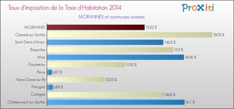 Taux d'imposition de la taxe d'habitation 2014 pour MORANNES et les communes proches Comparaison des taux d'imposition de la taxe d'habitation 2014 pour MORANNES et les communes voisines