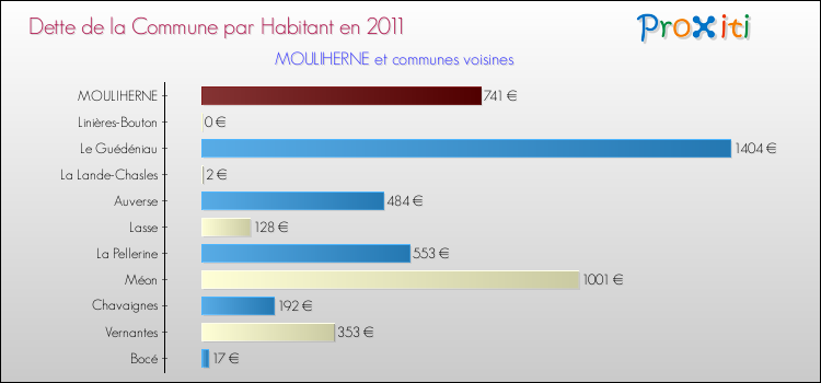 Dette par habitant de la commune en 2011 pour MOULIHERNE et les communes proches Comparaison de la dette par habitant de la commune en 2011 pour MOULIHERNE et les communes voisines