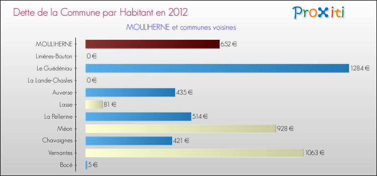 Dette par habitant de la commune en 2012 pour MOULIHERNE et les communes proches Comparaison de la dette par habitant de la commune en 2012 pour MOULIHERNE et les communes voisines