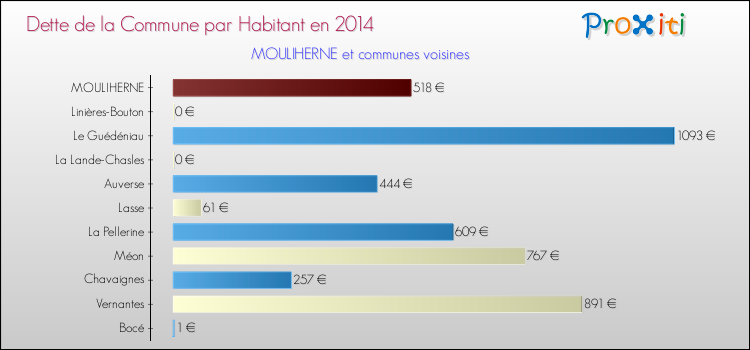 Dette par habitant de la commune en 2014 pour MOULIHERNE et les communes proches Comparaison de la dette par habitant de la commune en 2014 pour MOULIHERNE et les communes voisines