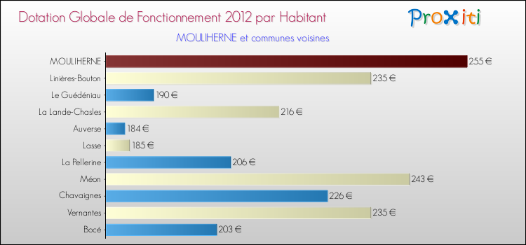 Montant des dotations globales de fonctionnement DGF par Habitant pour MOULIHERNE et les communes proches Comparaison des des dotations globales de fonctionnement DGF par habitant pour MOULIHERNE et les communes voisines