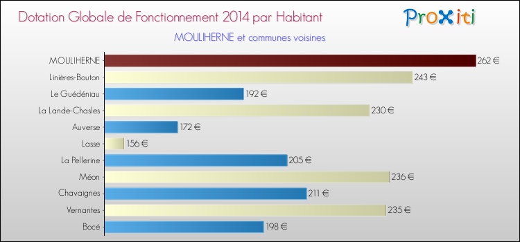 Montant des dotations globales de fonctionnement DGF par Habitant pour MOULIHERNE et les communes proches en 2014. Comparaison des des dotations globales de fonctionnement DGF par habitant pour MOULIHERNE et les communes voisines en 2014.