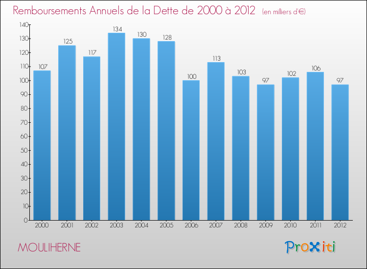 Evolution de l'annuité de la dette pour la commune de MOULIHERNE de 2000 à 2012 Annuités de la dette pour MOULIHERNE de 2000 à 2012