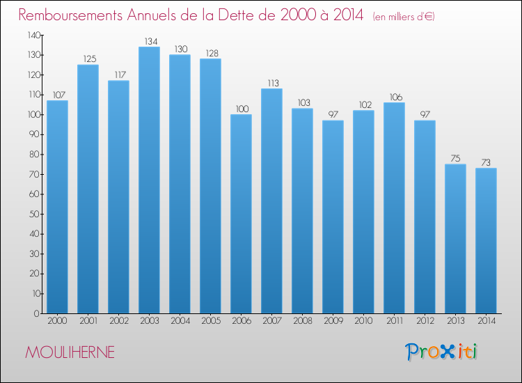 Evolution de l'annuité de la dette pour la commune de MOULIHERNE de 2000 à 2014 Annuités de la dette pour MOULIHERNE de 2000 à 2014