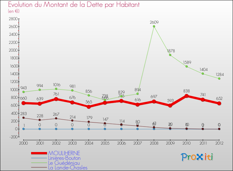 Evolution de la dette par habitant pour la commune de MOULIHERNE et les communes proches de 2000 à 2012 Comparaison de la dette par habitant pour MOULIHERNE et les communes voisines de 2000 à 2012