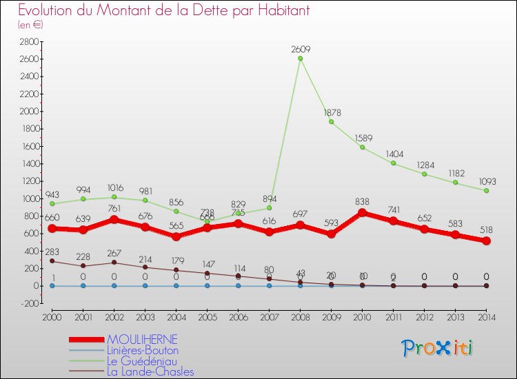 Evolution de la dette par habitant pour la commune de MOULIHERNE et les communes proches de 2000 à 2014 Comparaison de la dette par habitant pour MOULIHERNE et les communes voisines de 2000 à 2014