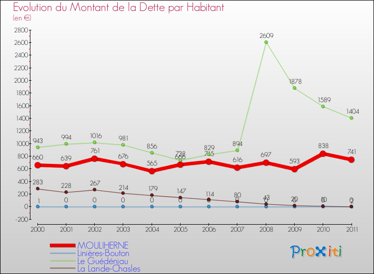 Evolution de la dette par habitant pour la commune de MOULIHERNE et les communes proches Comparaison de la dette par habitant pour MOULIHERNE et les communes voisines