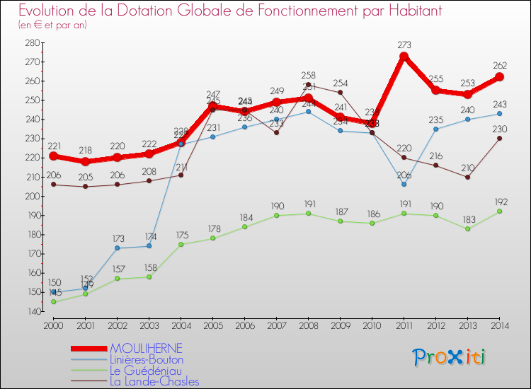 Evolution et montant de la dotation globale de fonctionnement par Habitant pour MOULIHERNE et les communes proches de 2000 à 2014. Comparaison des dotations globales de fonctionnement par habitant pour MOULIHERNE et les communes voisines de 2000 à 2014.