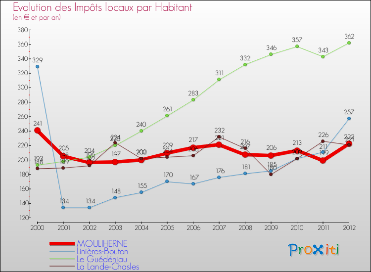 Evolution et montant des impôts locaux par Habitant pour MOULIHERNE et les communes proches Comparaison des impôts locaux par habitant pour MOULIHERNE et les communes voisines