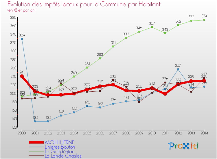Evolution et montant des impôts locaux par Habitant pour MOULIHERNE et les communes proches de 2000 à 2014 Comparaison des impôts locaux par habitant pour MOULIHERNE et les communes voisines de 2000 à 2014