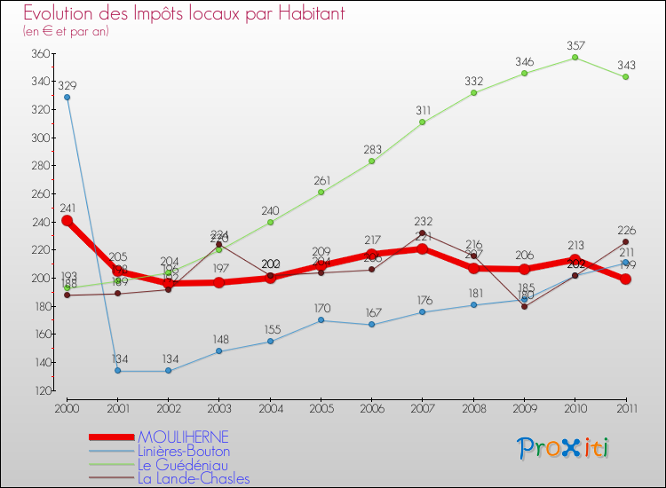 Evolution et montant des impôts locaux par Habitant pour MOULIHERNE et les communes proches Comparaison des impôts locaux par habitant pour MOULIHERNE et les communes voisines
