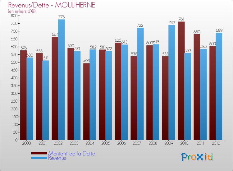 Evolution comparée de la dette et des revenus pour la commune de MOULIHERNE de 2000 à 2012 Comparaison de la dette et des revenus pour MOULIHERNE de 2000 à 2012