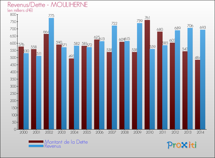 Evolution comparée de la dette et des revenus pour la commune de MOULIHERNE de 2000 à 2014 Comparaison de la dette et des revenus pour MOULIHERNE de 2000 à 2014