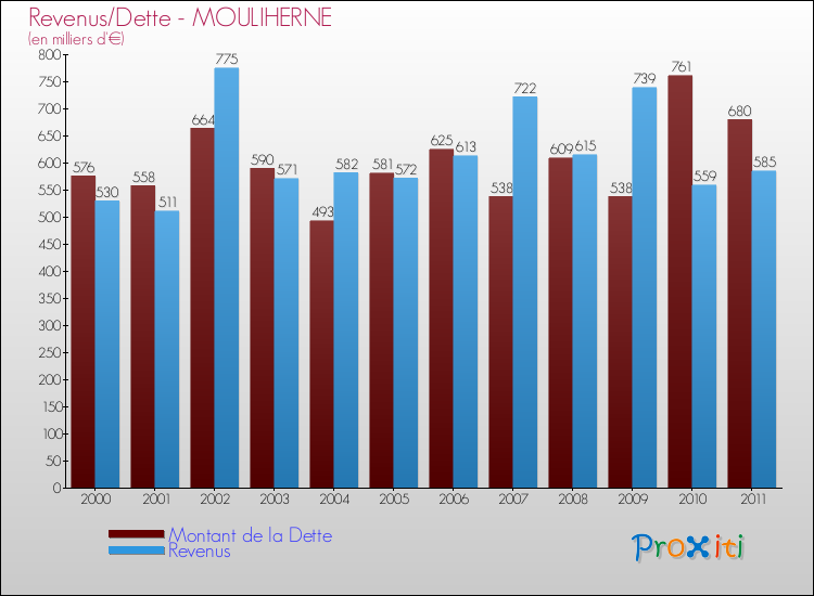 Evolution comparée de la dette et des revenus pour la commune de MOULIHERNE de 2000 à 2011 Comparaison de la dette et des revenus pour MOULIHERNE de 2000 à 2011