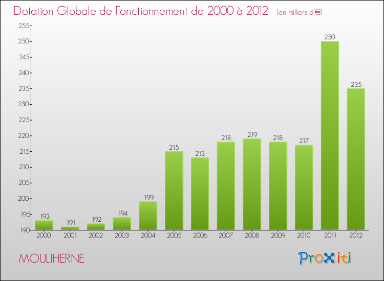 Evolution du montant de la Dotation Globale de Fonctionnement pour la commune de MOULIHERNE de 2000 à 2012 Evolution du montant de la Dotation Globale de Fonctionnement pour MOULIHERNE de 2000 à 2012