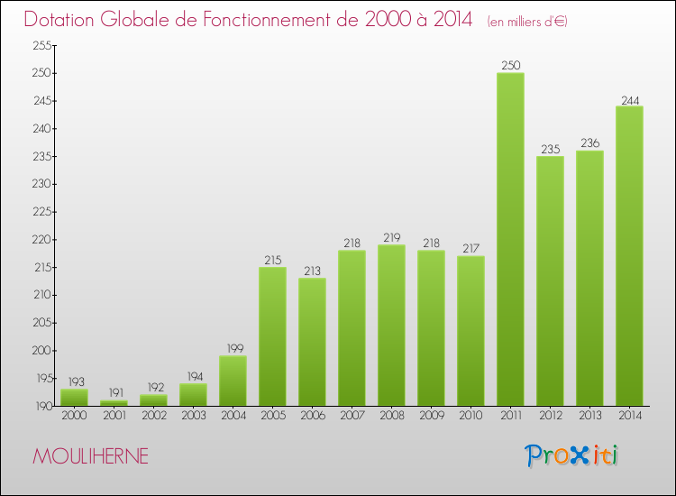 Evolution du montant de la Dotation Globale de Fonctionnement pour la commune de MOULIHERNE de 2000 à 2014 Evolution du montant de la Dotation Globale de Fonctionnement pour MOULIHERNE de 2000 à 2014