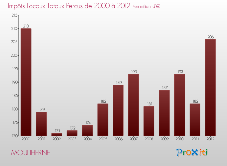 Evolution des Impôts Locaux pour la commune de MOULIHERNE de 2000 à 2012 Evolution des Impôts Locaux pour MOULIHERNE de 2000 à 2012