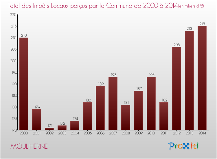 Evolution des Impôts Locaux pour la commune de MOULIHERNE de 2000 à 2014 Evolution des Impôts Locaux pour MOULIHERNE de 2000 à 2014