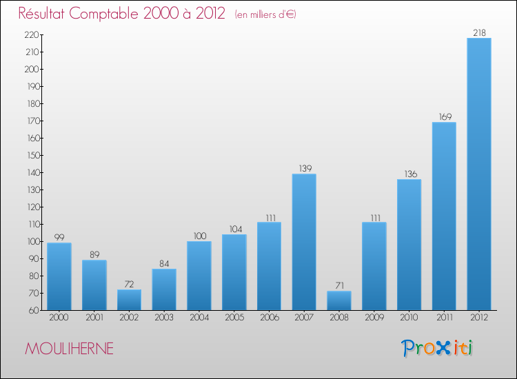 Evolution du résultat comptable pour la commune de MOULIHERNE de 2000 à 2012 Evolution du résultat comptable pour MOULIHERNE de 2000 à 2012