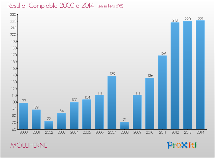 Evolution du résultat comptable pour la commune de MOULIHERNE de 2000 à 2014 Evolution du résultat comptable pour MOULIHERNE de 2000 à 2014