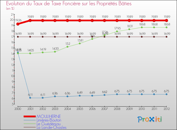 Evolution du taux de la taxe foncière sur le bati pour MOULIHERNE et les communes proches de 2000 à 2012 Comparaison des taux de taxe foncière sur le bati pour MOULIHERNE et les communes voisines de 2000 à 2012