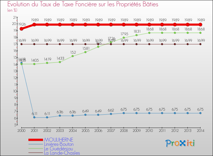 Evolution du taux de la taxe foncière sur le bati pour MOULIHERNE et les communes proches de 2000 à 2014 Comparaison des taux de taxe foncière sur le bati pour MOULIHERNE et les communes voisines de 2000 à 2014