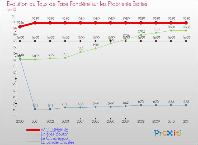 Evolution du taux de la taxe foncière sur le bati pour MOULIHERNE et les communes proches Comparaison des taux de taxe foncière sur le bati pour MOULIHERNE et les communes voisines