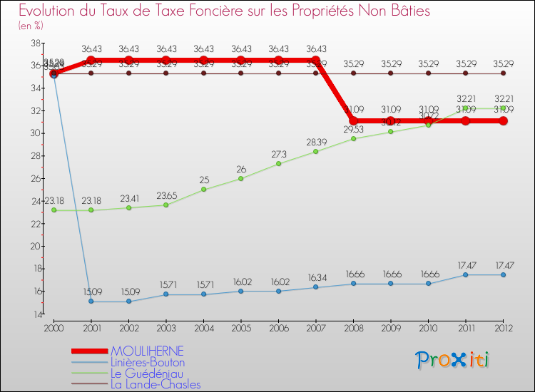 Evolution du taux de la taxe foncière sur les immeubles et terrains non batis pour MOULIHERNE et les communes proches de 2000 à 2012 Comparaison des taux de la taxe foncière sur les immeubles et terrains non batis pour MOULIHERNE et les communes voisines de 2000 à 2012