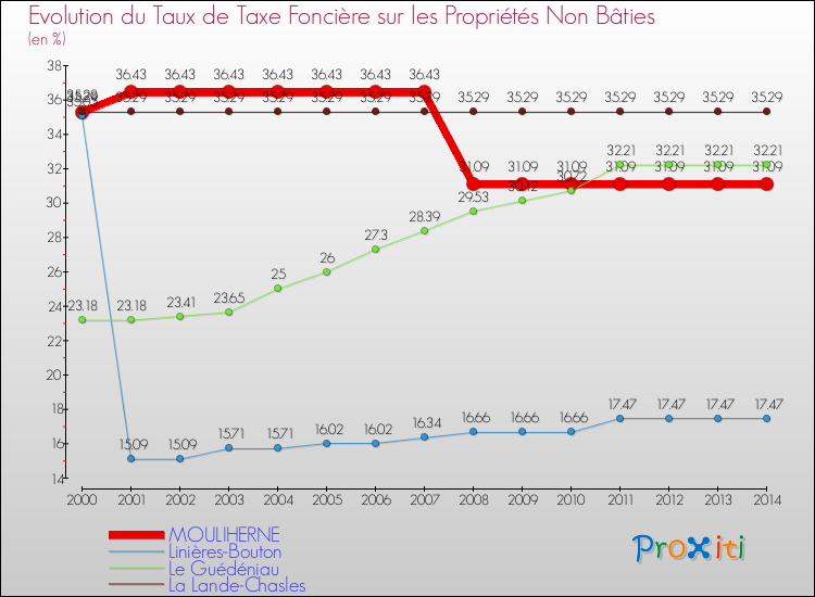 Evolution du taux de la taxe foncière sur les immeubles et terrains non batis pour MOULIHERNE et les communes proches de 2000 à 2014 Comparaison des taux de la taxe foncière sur les immeubles et terrains non batis pour MOULIHERNE et les communes voisines de 2000 à 2014