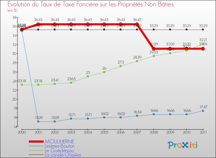 Evolution du taux de la taxe foncière sur les immeubles et terrains non batis pour MOULIHERNE et les communes proches Comparaison des taux de la taxe foncière sur les immeubles et terrains non batis pour MOULIHERNE et les communes voisines