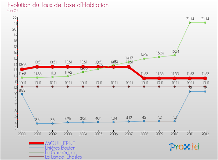 Evolution du taux de la taxe d'habitation pour MOULIHERNE et les communes proches Comparaison des taux de la taxe d'habitation pour MOULIHERNE et les communes voisines