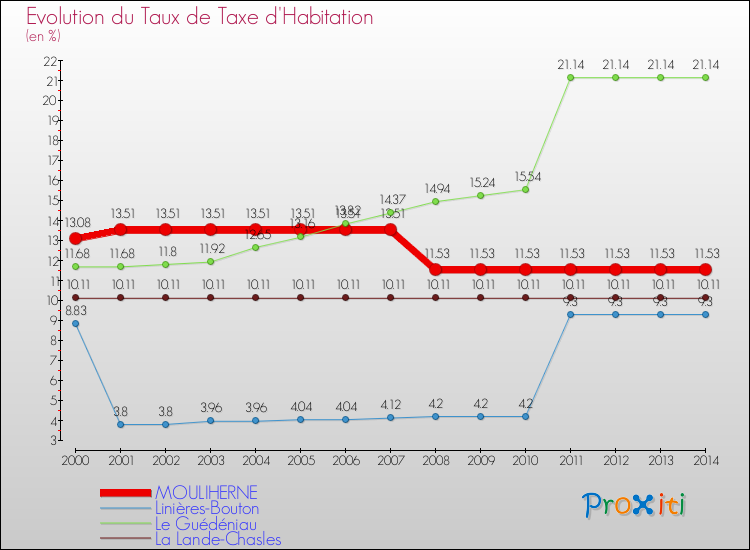 Evolution du taux de la taxe d'habitation pour MOULIHERNE et les communes proches de 2000 à 2014 Comparaison des taux de la taxe d'habitation pour MOULIHERNE et les communes voisines de 2000 à 2014