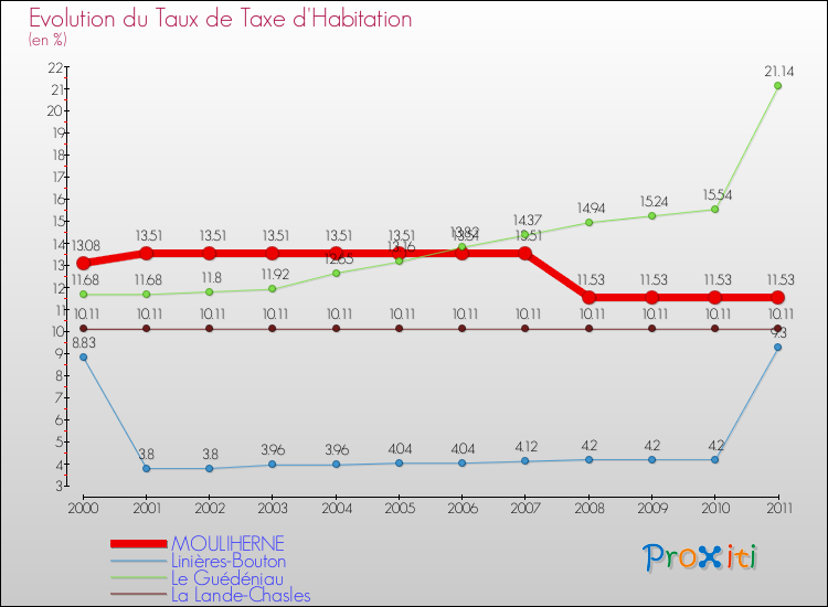 Evolution du taux de la taxe d'habitation pour MOULIHERNE et les communes proches Comparaison des taux de la taxe d'habitation pour MOULIHERNE et les communes voisines