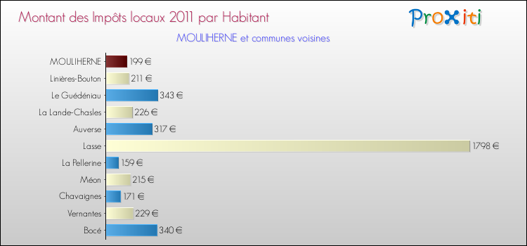 Montant des impôts locaux par Habitant pour MOULIHERNE et les communes proches Comparaison des impôts locaux par habitant pour MOULIHERNE et les communes voisines