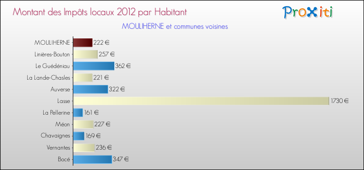 Montant des impôts locaux par Habitant pour MOULIHERNE et les communes proches Comparaison des impôts locaux par habitant pour MOULIHERNE et les communes voisines