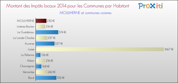 Montant des impôts locaux par Habitant pour MOULIHERNE et les communes proches en 2014 Comparaison des impôts locaux par habitant pour MOULIHERNE et les communes voisines en 2014