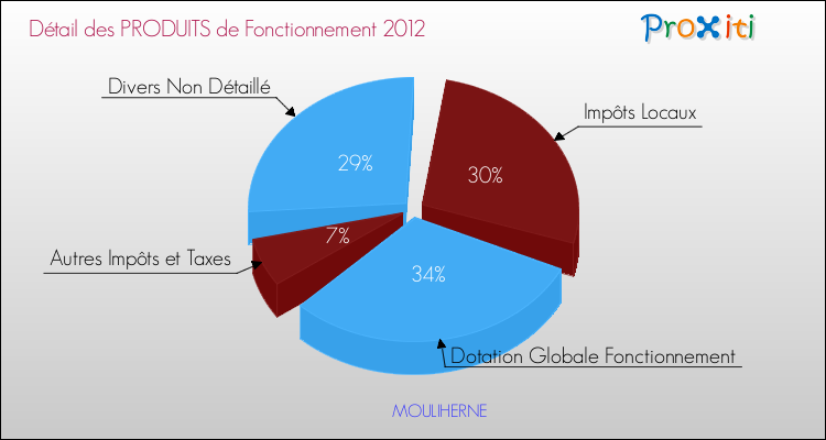 Décomposition du Budget de Fonctionnement 2012 de la commune de MOULIHERNE Budget de Fonctionnement 2012 pour la commune de MOULIHERNE
