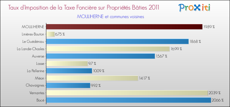 Taux d'imposition de la taxe foncière sur le bati 2011 pour MOULIHERNE et les communes proches Comparaison des taux d'imposition de la taxe foncière sur le bati 2011 pour MOULIHERNE et les communes voisines