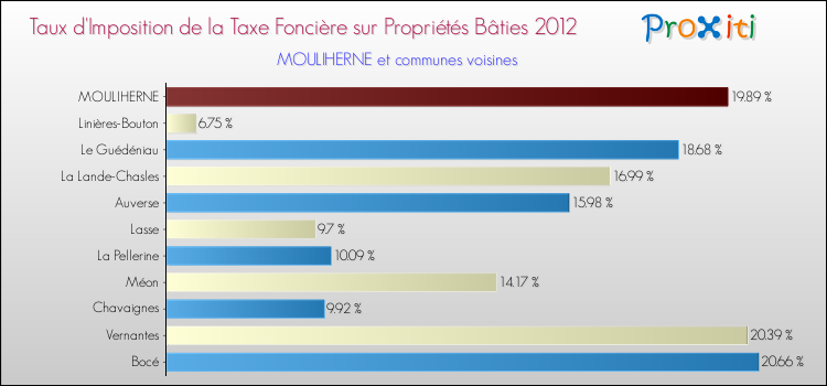Taux d'imposition de la taxe foncière sur le bati 2012 pour MOULIHERNE et les communes proches Comparaison des taux d'imposition de la taxe foncière sur le bati 2012 pour MOULIHERNE et les communes voisines