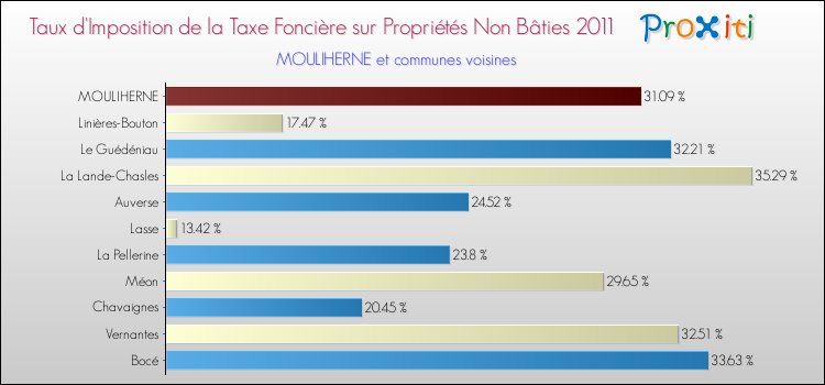 Taux d'imposition de la taxe foncière sur les immeubles et terrains non batis 2011 pour MOULIHERNE et les communes proches Comparaison des taux d'imposition de la taxe foncière sur les immeubles et terrains non batis 2011 pour MOULIHERNE et les communes voisines
